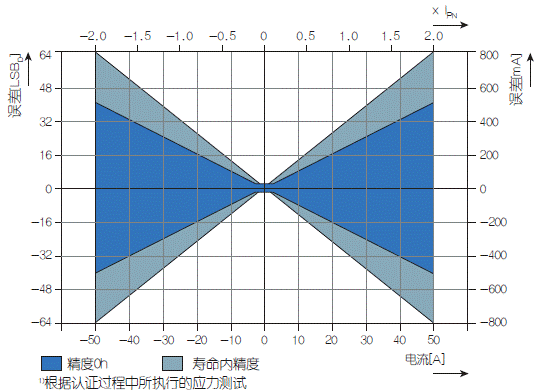 圖1:TLI4970在整個溫度范圍和生命周期內(nèi)都具有極高的精度—最高為1.0%(0h),在整個生命周期內(nèi)最高1.6%。